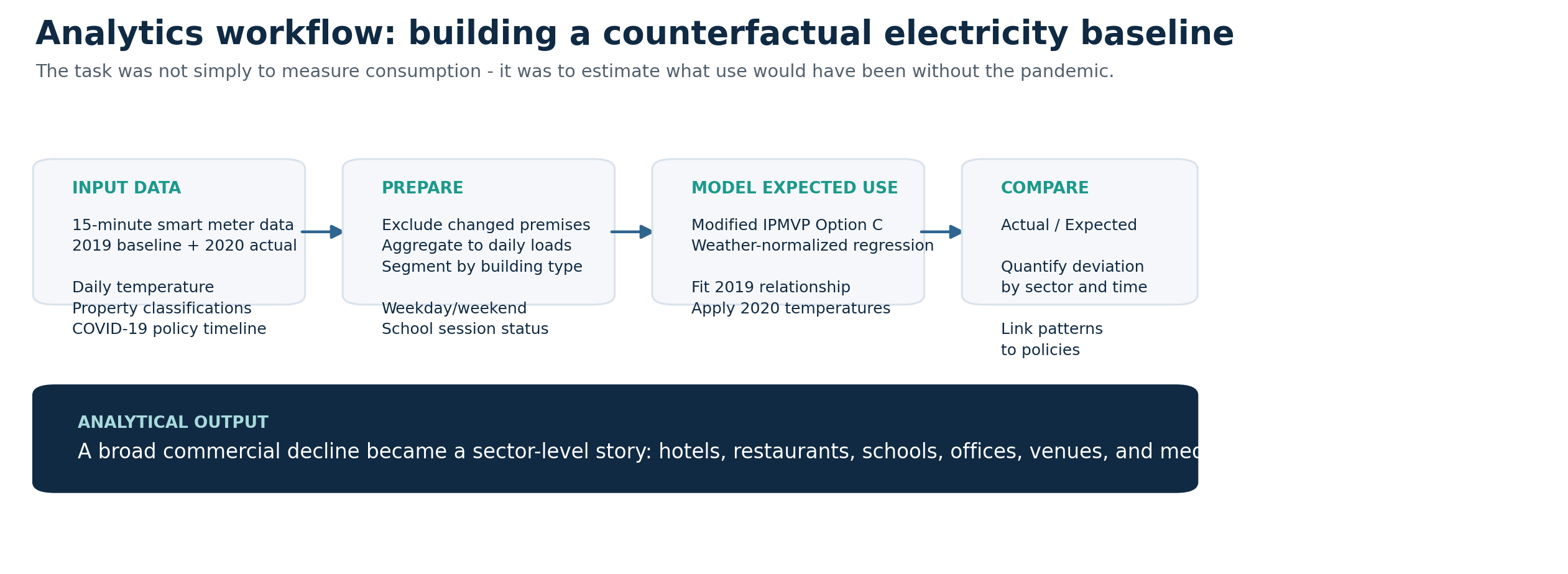 Workflow diagram showing input data, preparation, weather-normalized modeling, and comparison of actual to expected electricity use
