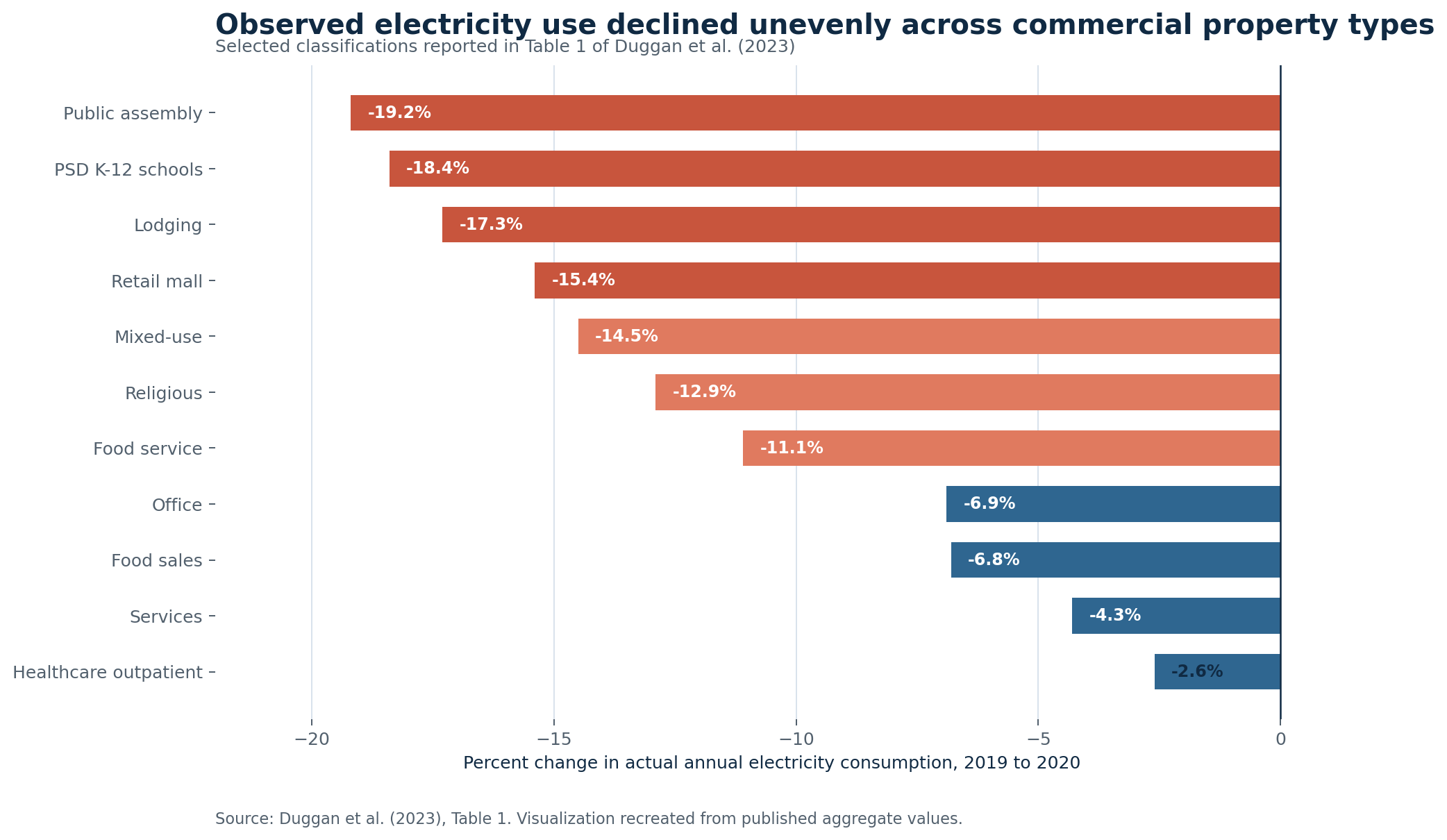 Horizontal bar chart showing observed annual change in electricity consumption by commercial property classification
