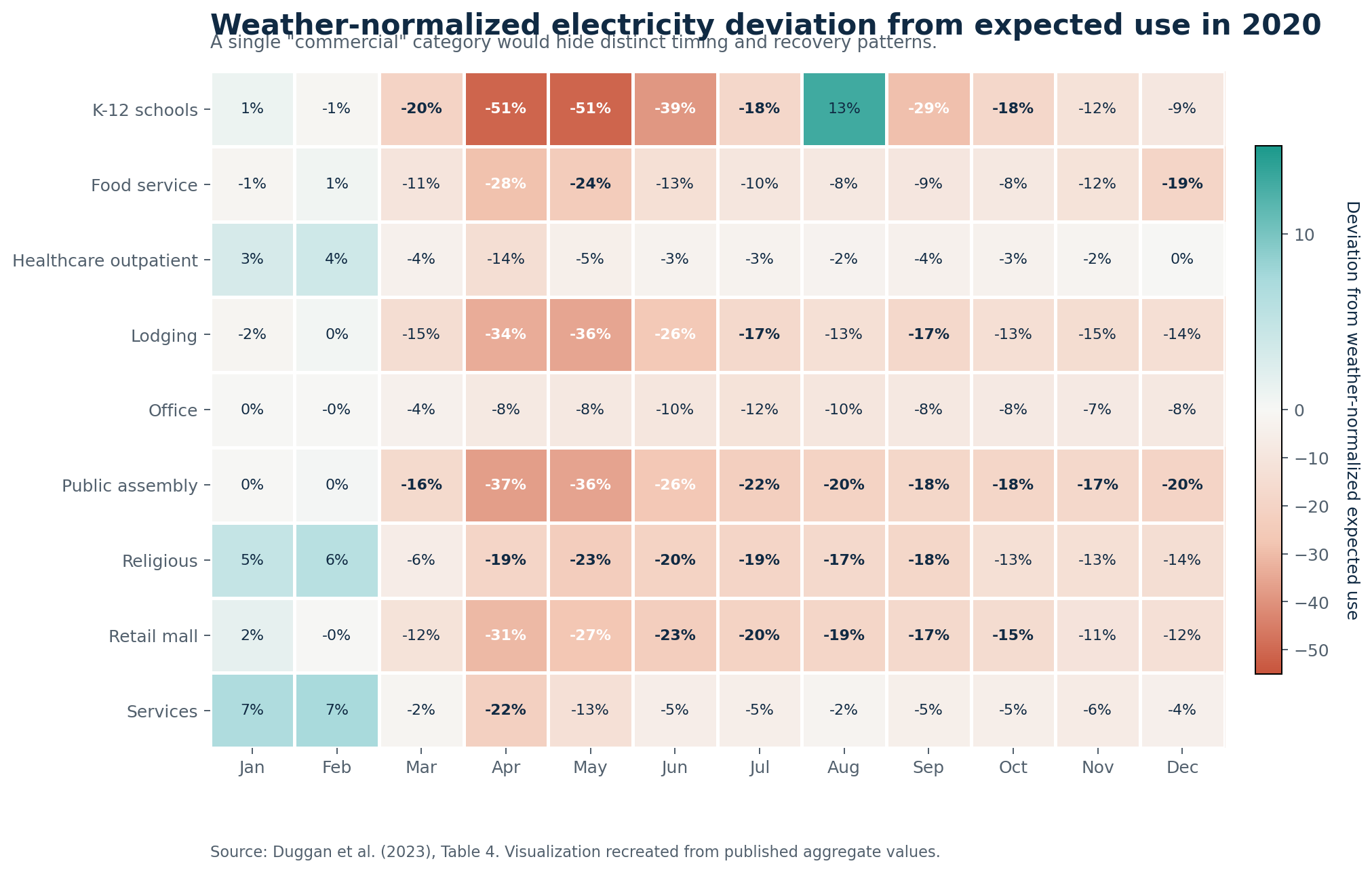 Heatmap showing monthly deviation from expected electricity use in selected commercial property classes during 2020