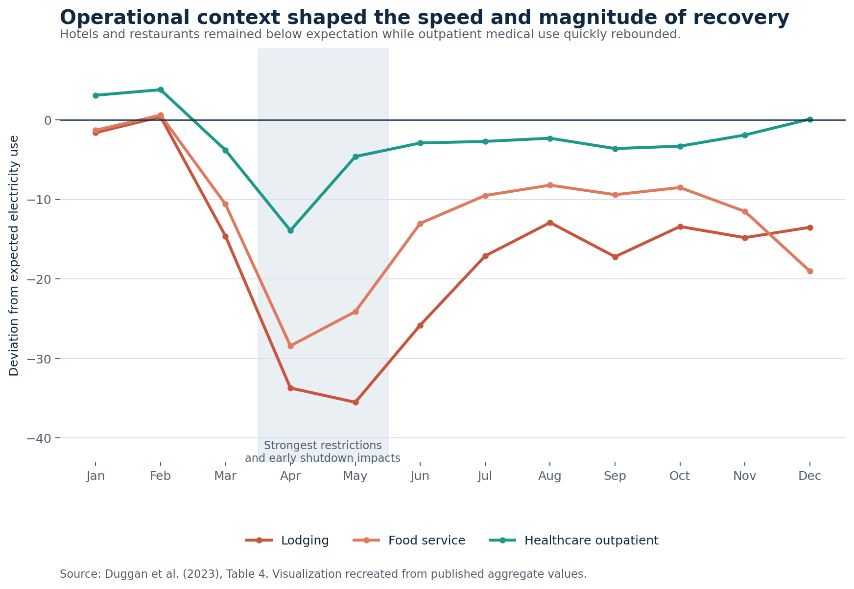 Line chart comparing monthly deviation from expected electricity use for lodging, food service, and outpatient healthcare