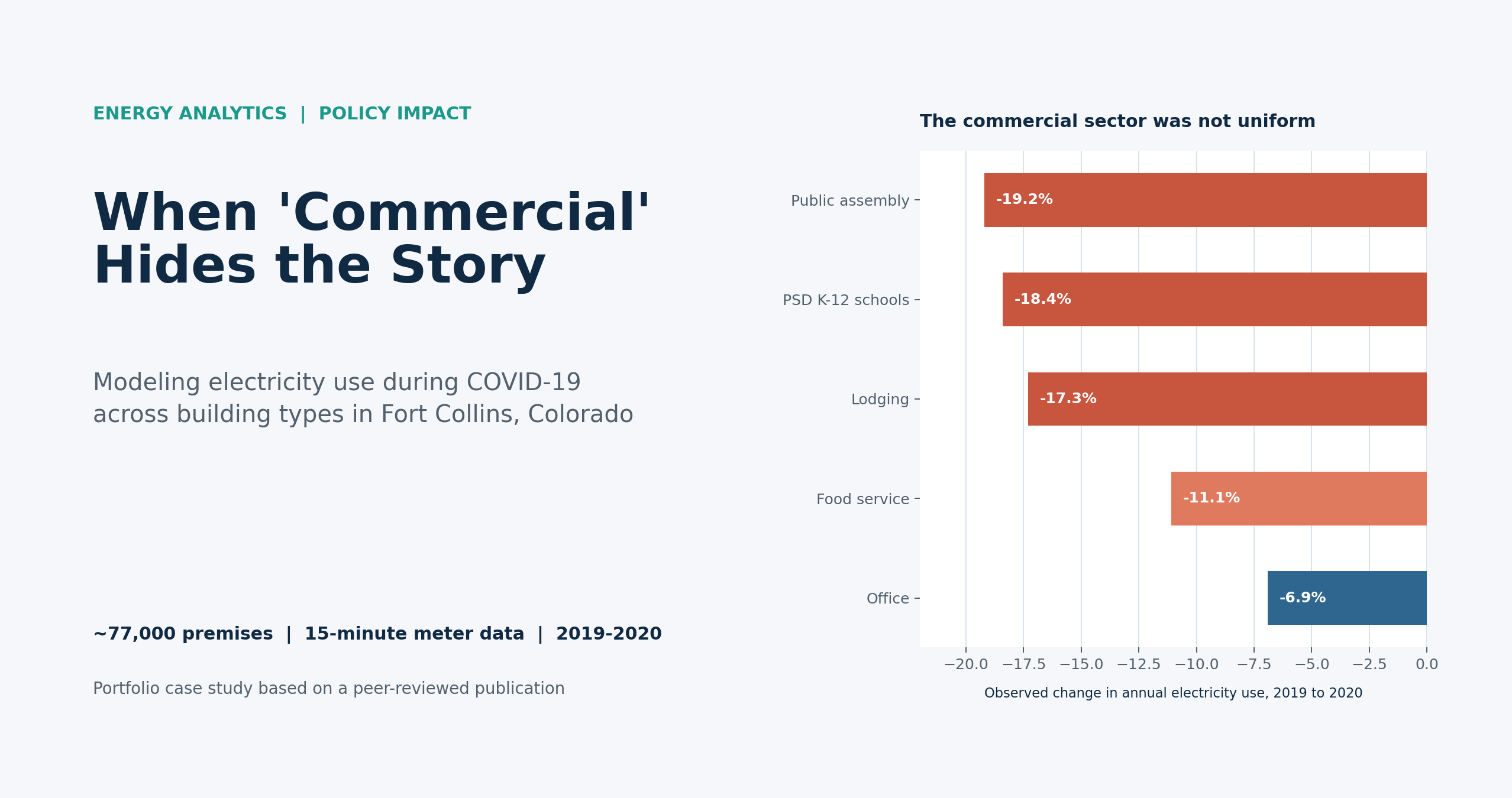 Title graphic summarizing selected electricity-consumption declines across commercial building types during COVID-19